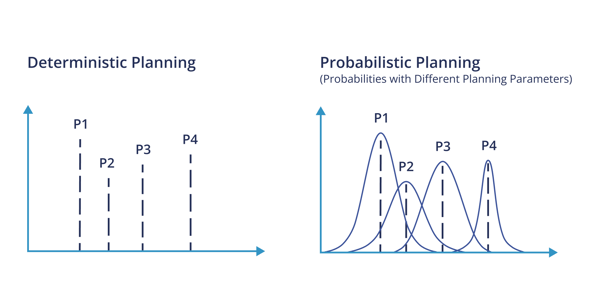 Probabilistic vs Deterministic Planning