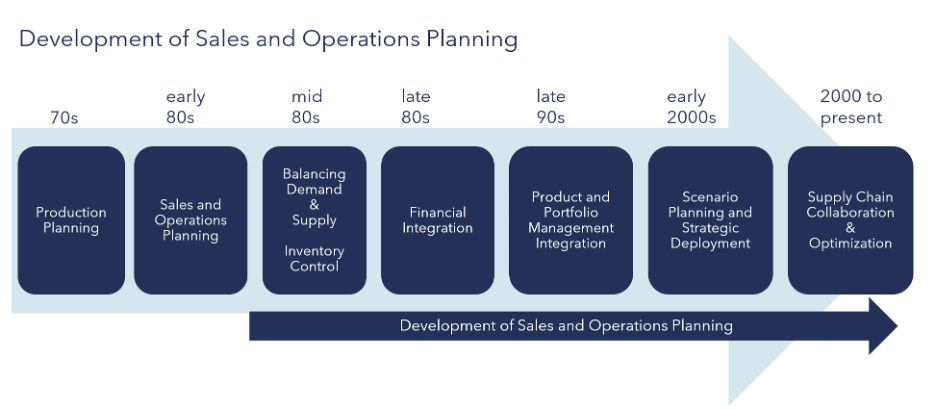 What Parts Of The Sales And Operations Planning S Op Process Are Considered Reconciliation Steps