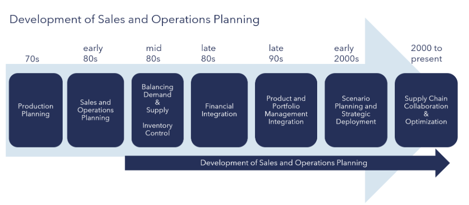 global sales and operations planning to integrated business planning summit